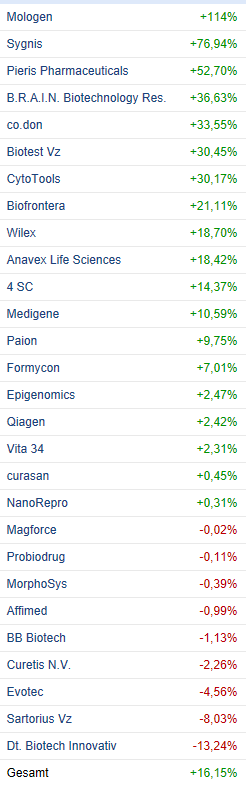Deutsche Biotechwerte ab 2016 968995