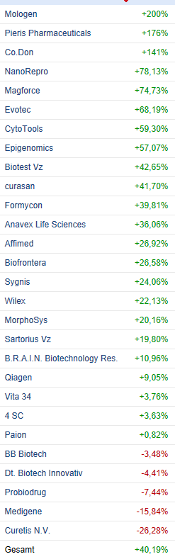Deutsche Biotechwerte ab 2016 990708