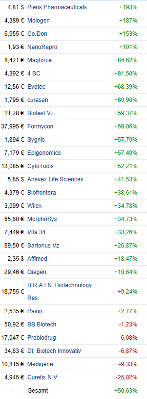 Deutsche Biotechwerte ab 2016 992727