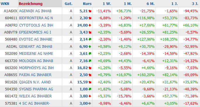 Deutsche Biotechaktie Wer gewinnt Börsenspiel 2010 288512