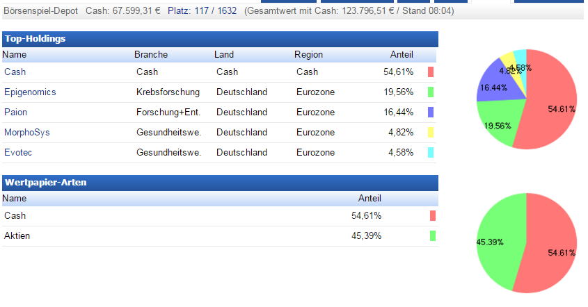 Deutsche Biotechwerte ab 2016 925852