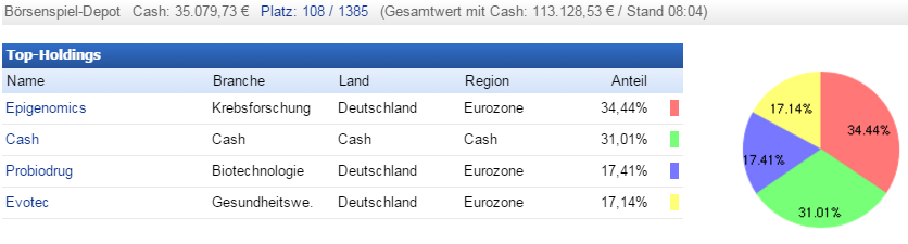 Deutsche Biotechwerte ab 2016 900315