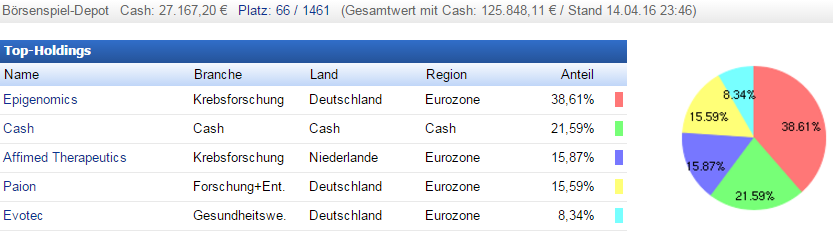 Deutsche Biotechwerte ab 2016 907816