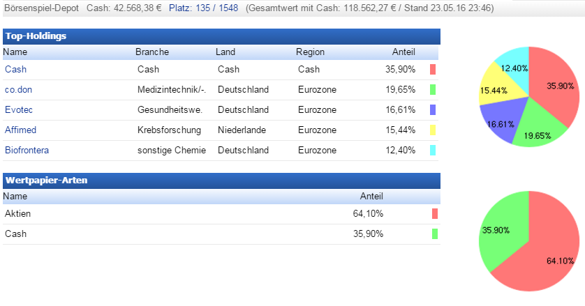 Deutsche Biotechwerte ab 2016 915747