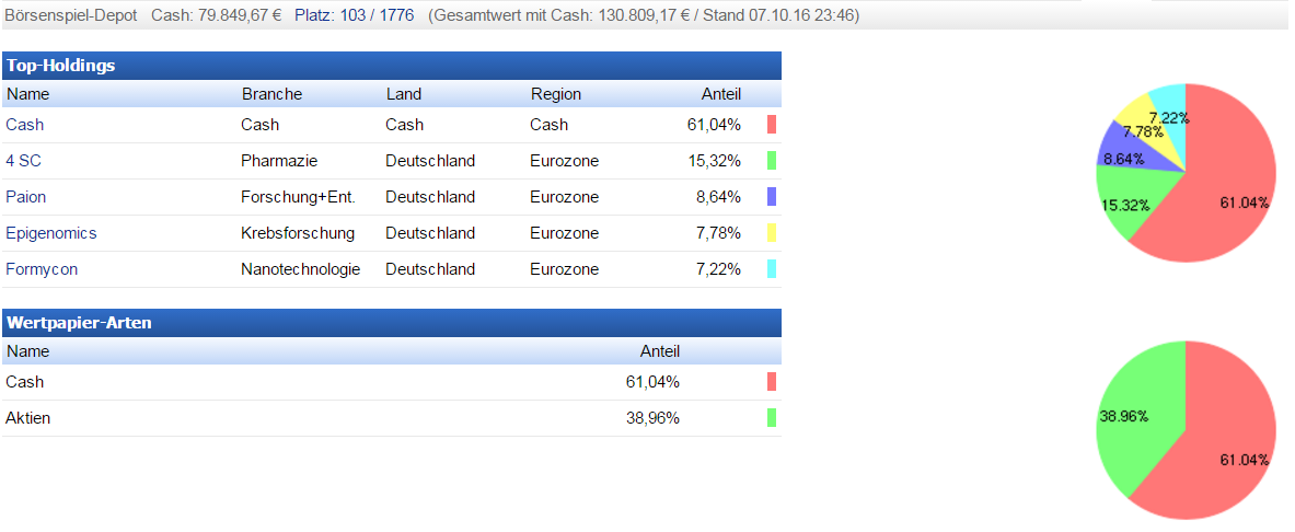 Deutsche Biotechwerte ab 2016 944005