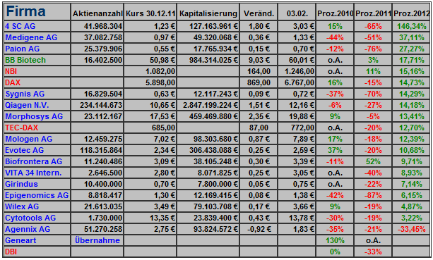 Deutsche Biotech Fakten 2012 482492