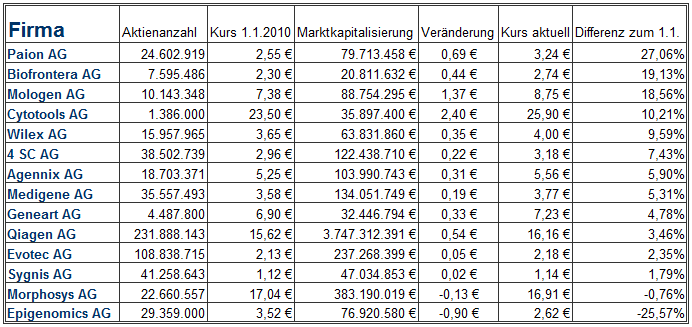 Deutsche Biotechaktie Wer gewinnt Börsenspiel 2010 291845