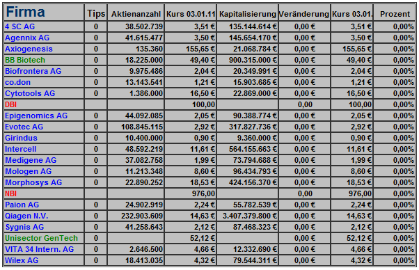 Deutsche Biotechs Fakten und Spiel 2011 369504