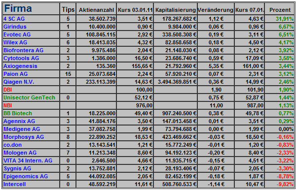 Deutsche Biotechs Fakten und Spiel 2011 371468
