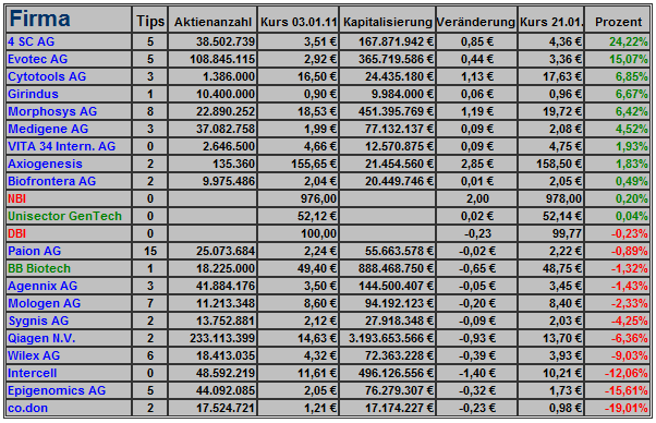 Deutsche Biotechs Fakten und Spiel 2011 374803