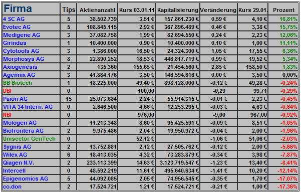 Deutsche Biotechs Fakten und Spiel 2011 376667