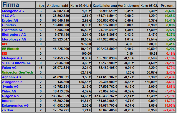 Deutsche Biotechs Fakten und Spiel 2011 378539