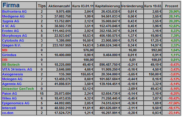 Deutsche Biotechs Fakten und Spiel 2011 382249
