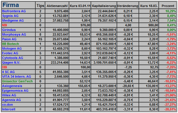 Deutsche Biotechs Fakten und Spiel 2011 389435