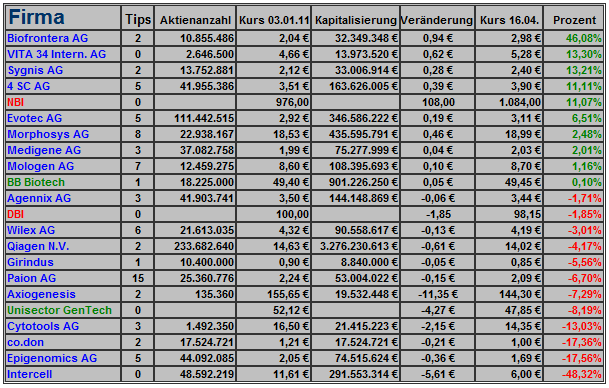 Deutsche Biotechs Fakten und Spiel 2011 396209