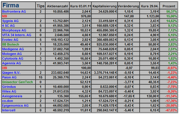 Deutsche Biotechs Fakten und Spiel 2011 398951