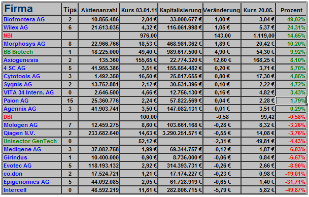 Deutsche Biotechs Fakten und Spiel 2011 405102