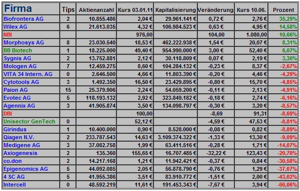 Deutsche Biotechs Fakten und Spiel 2011 411275