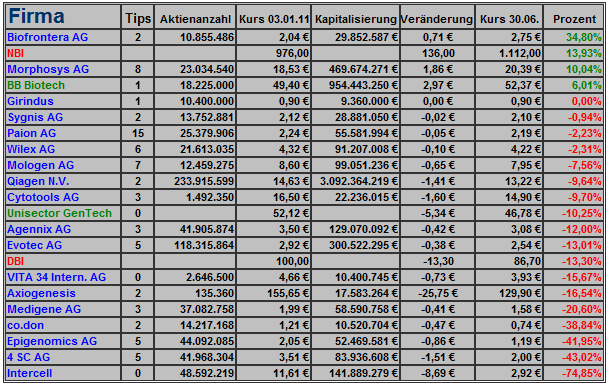 Deutsche Biotechs Fakten und Spiel 2011 416592