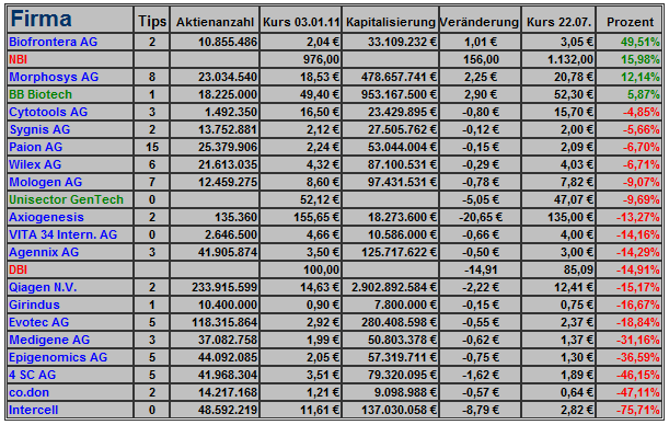 Deutsche Biotechs Fakten und Spiel 2011 423479