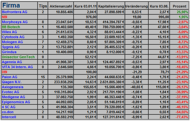 Deutsche Biotechs Fakten und Spiel 2011 426837
