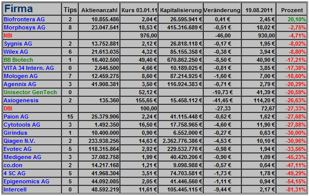 Deutsche Biotechs Fakten und Spiel 2011 431647