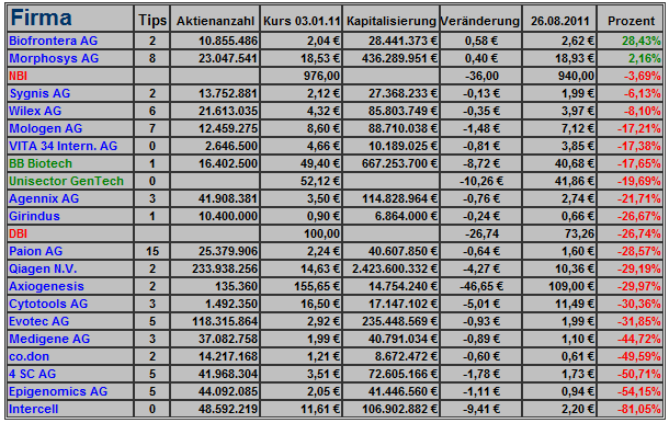 Deutsche Biotechs Fakten und Spiel 2011 433624
