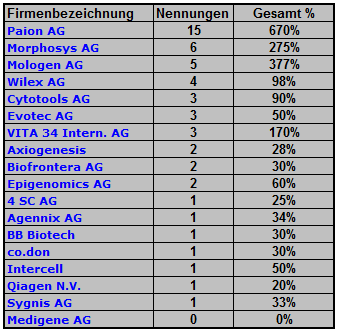 Deutsche Biotechs Fakten und Spiel 2011 348813