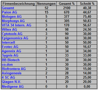 Deutsche Biotechs Fakten und Spiel 2011 348921