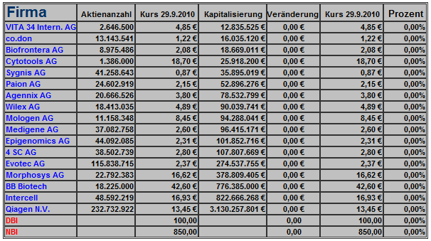 Deutsche Biotechs Fakten und Spiel 2011 348126