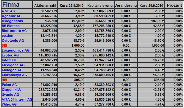 Deutsche Biotechs Fakten und Spiel 2011 348314
