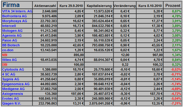 Deutsche Biotechs Fakten und Spiel 2011 350169