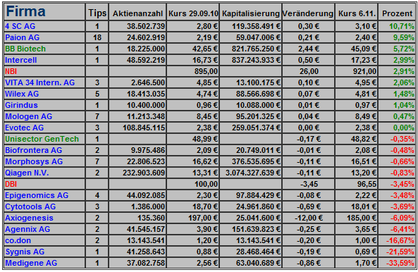 Deutsche Biotechs Fakten und Spiel 2011 356694