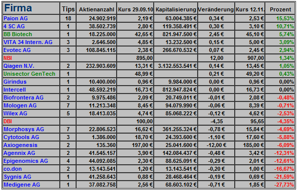 Deutsche Biotechs Fakten und Spiel 2011 358180
