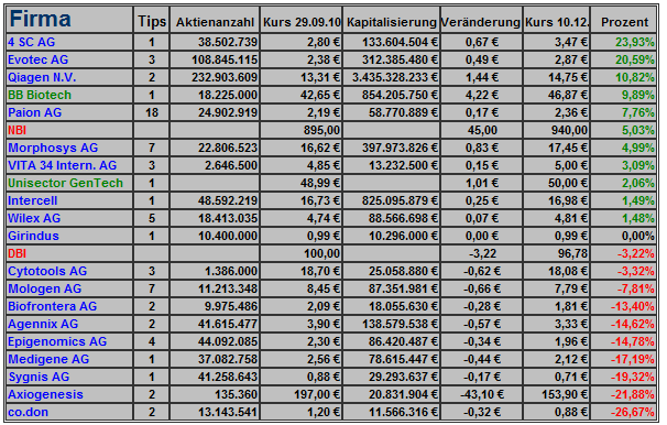 Deutsche Biotechs Fakten und Spiel 2011 365106