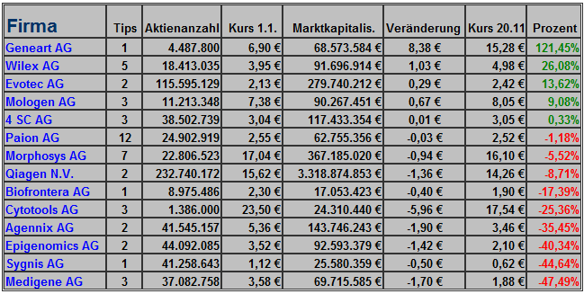 Deutsche Biotechaktie Wer gewinnt Börsenspiel 2010 359886