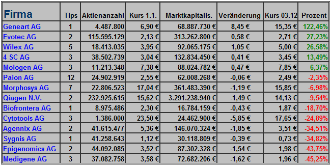 Deutsche Biotechaktie Wer gewinnt Börsenspiel 2010 363273