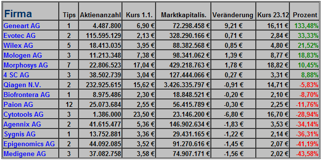 Deutsche Biotechaktie Wer gewinnt Börsenspiel 2010 368249
