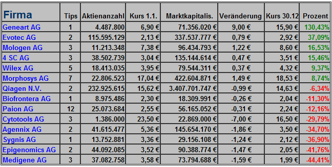 Deutsche Biotechaktie Wer gewinnt Börsenspiel 2010 369452