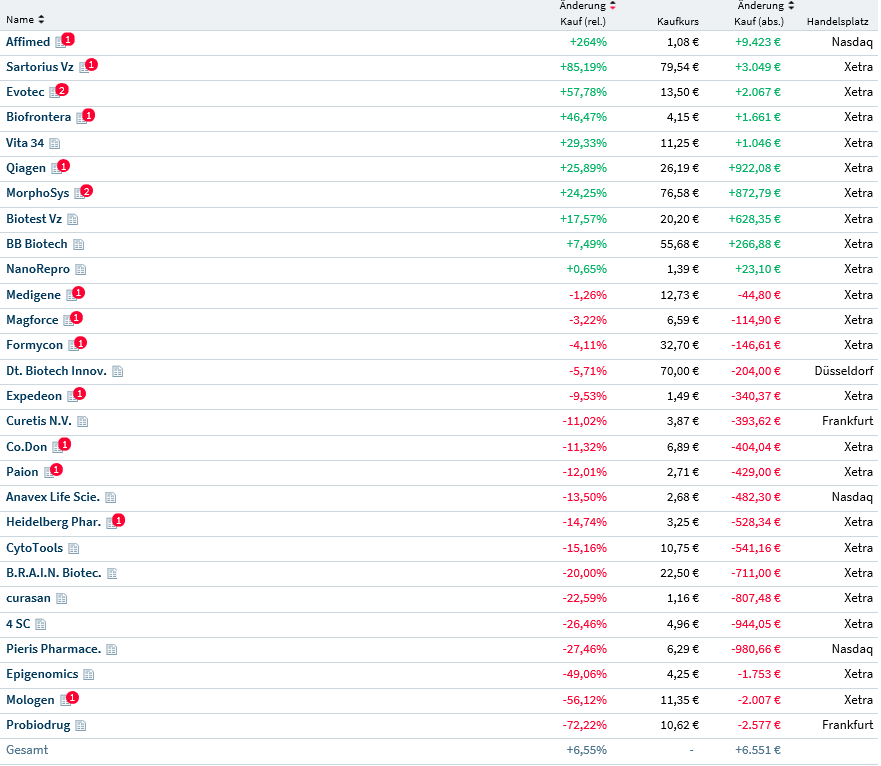 Deutsche Biotechwerte ab 2016 1073228