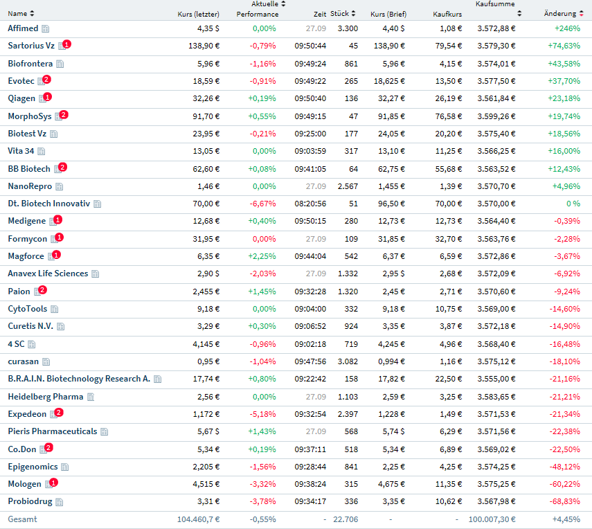 Deutsche Biotechwerte ab 2016 1076257
