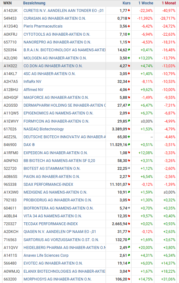 Deutsche Biotechwerte ab 2016 1082300