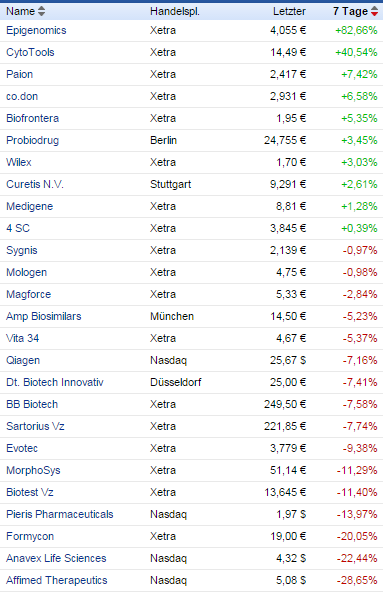 Deutsche Biotechwerte ab 2016 883489