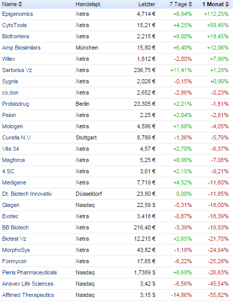 Deutsche Biotechwerte ab 2016 889605