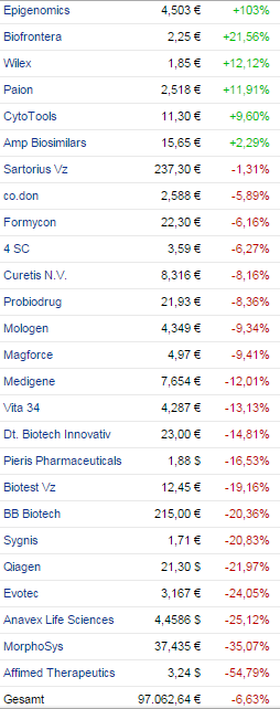 Deutsche Biotechwerte ab 2016 897536