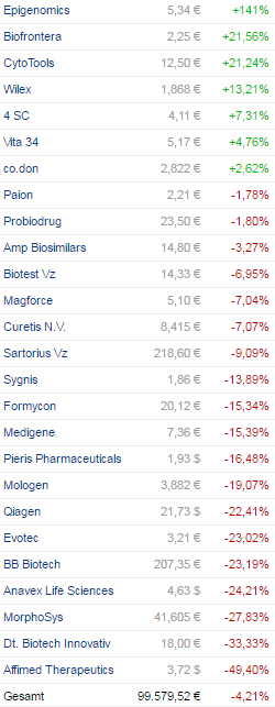 Deutsche Biotechwerte ab 2016 903330