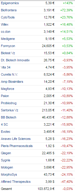 Deutsche Biotechwerte ab 2016 911439