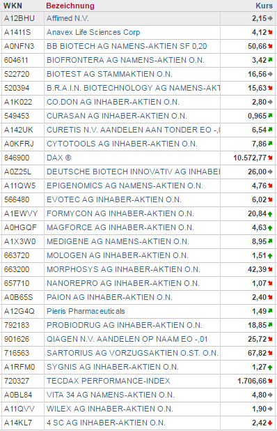 Deutsche Biotechwerte ab 2016 955370