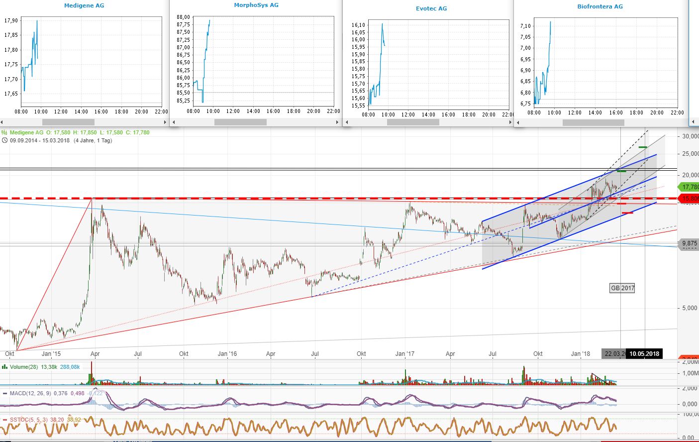 Medigene - Kurse/Quatschen/Charts/Einzeiler..u.s.w. 1045355