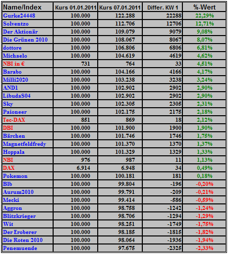 Deutsche Biotechs Fakten und Spiel 2011 371481